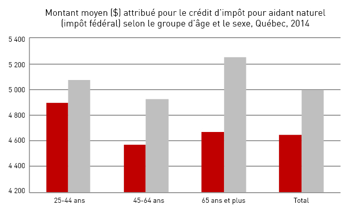 Montant moyen attribué pour le crédit d'impôt pour aidant naturel (impôt fédéral) selon le groupe d'âge et le sexe, Québec, 2014
