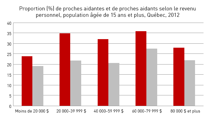 Proportion (%) de proches aidants et de proches aidantes selon le revenu personnel, population âgée de 15 ans et plus, Québec, 2012